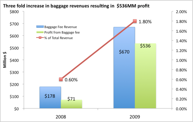 baggage_fee_profit